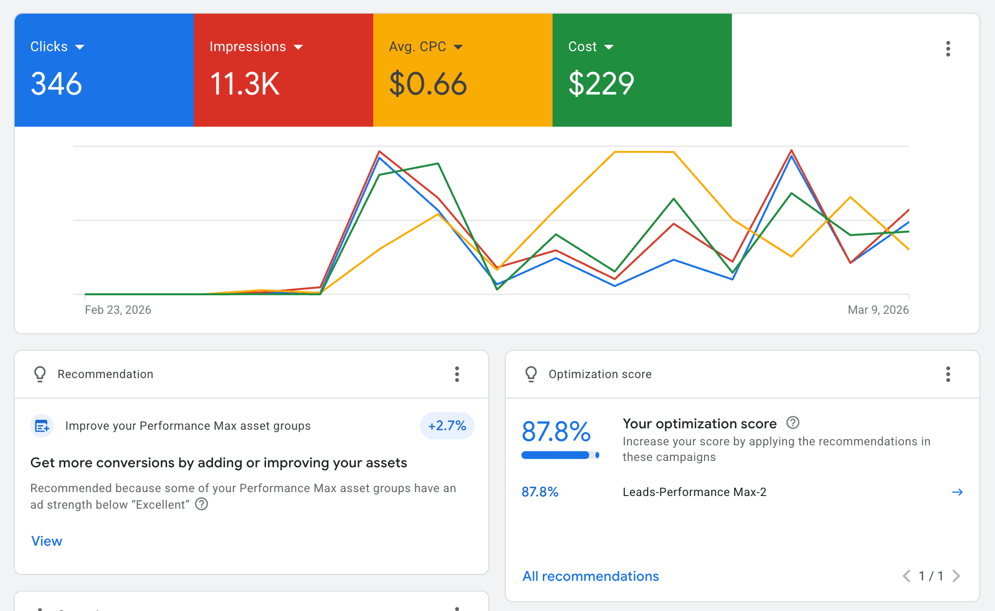Google Ads performance chart showing campaign results