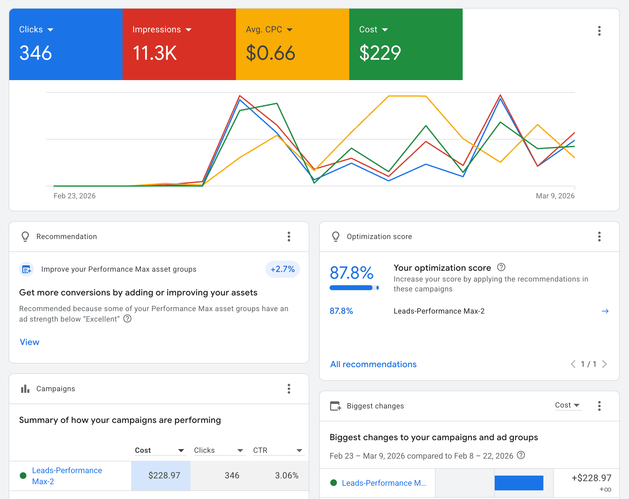 Google Ads performance chart showing campaign results