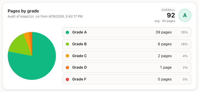 On-Page SEO Grader tool preview showing page grades