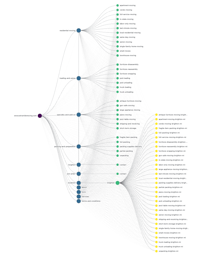 Sitemap Visualizer tool preview showing an internal link tree